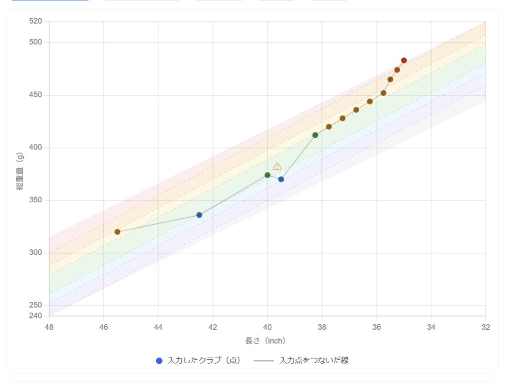 GOLTIO重量フローチェッカーの入力画面と重量帯グラフ(重量フローが崩れた例)