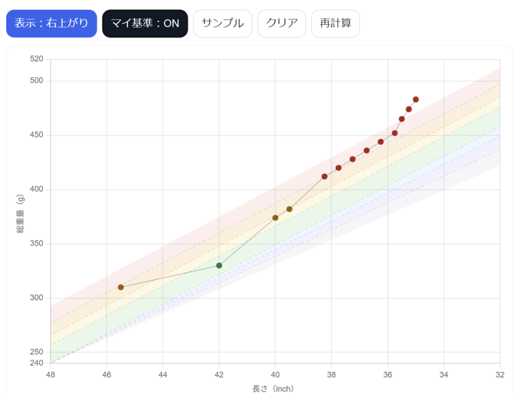 GOLTIO重量フローチェッカーの入力画面と重量帯グラフ(マイ基準)