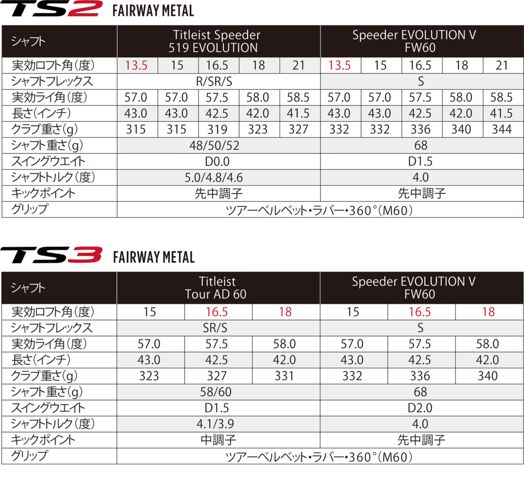 917F2よりやさしくなったタイトリストTS2フェアウェイメタル試打